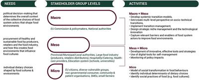 Transitions to food democracy through multilevel governance